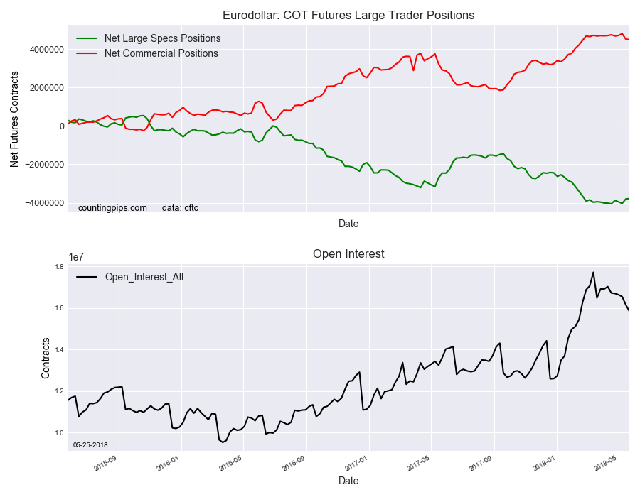 EuroDollar COT Futures Large Trader Positions