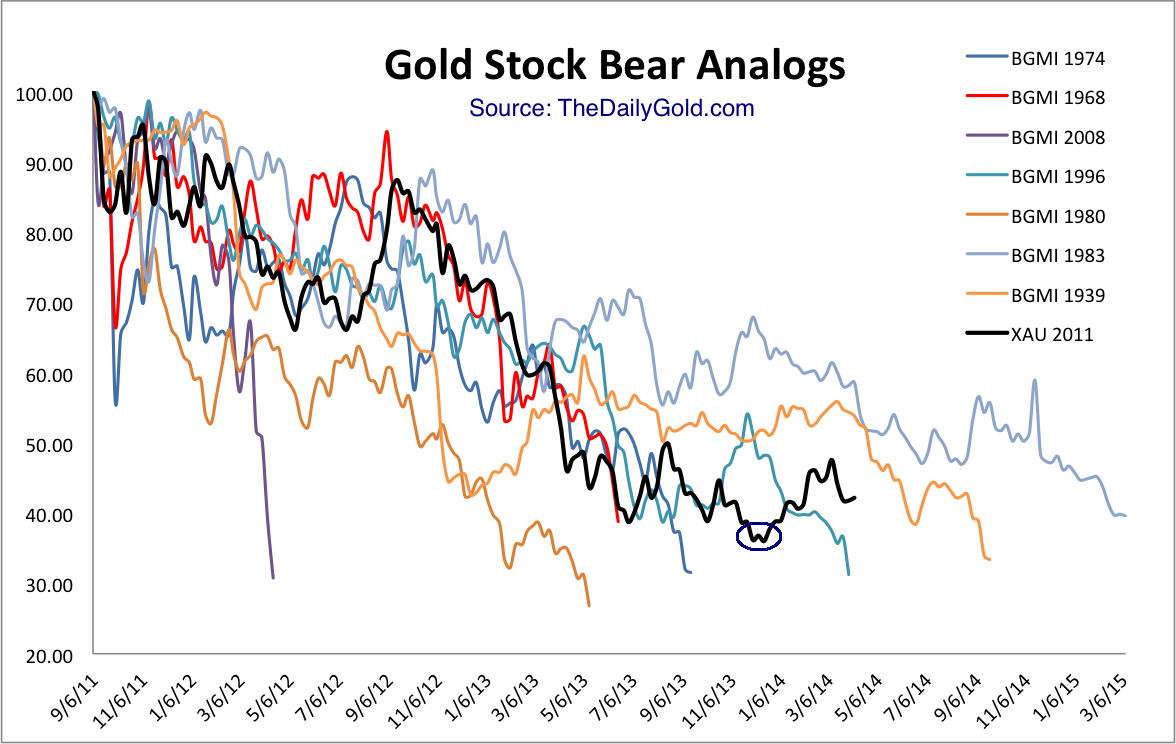 Gold Stock Bear Analogs