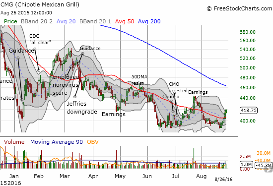 CMG managed to print a strong week with a 7.7% gain