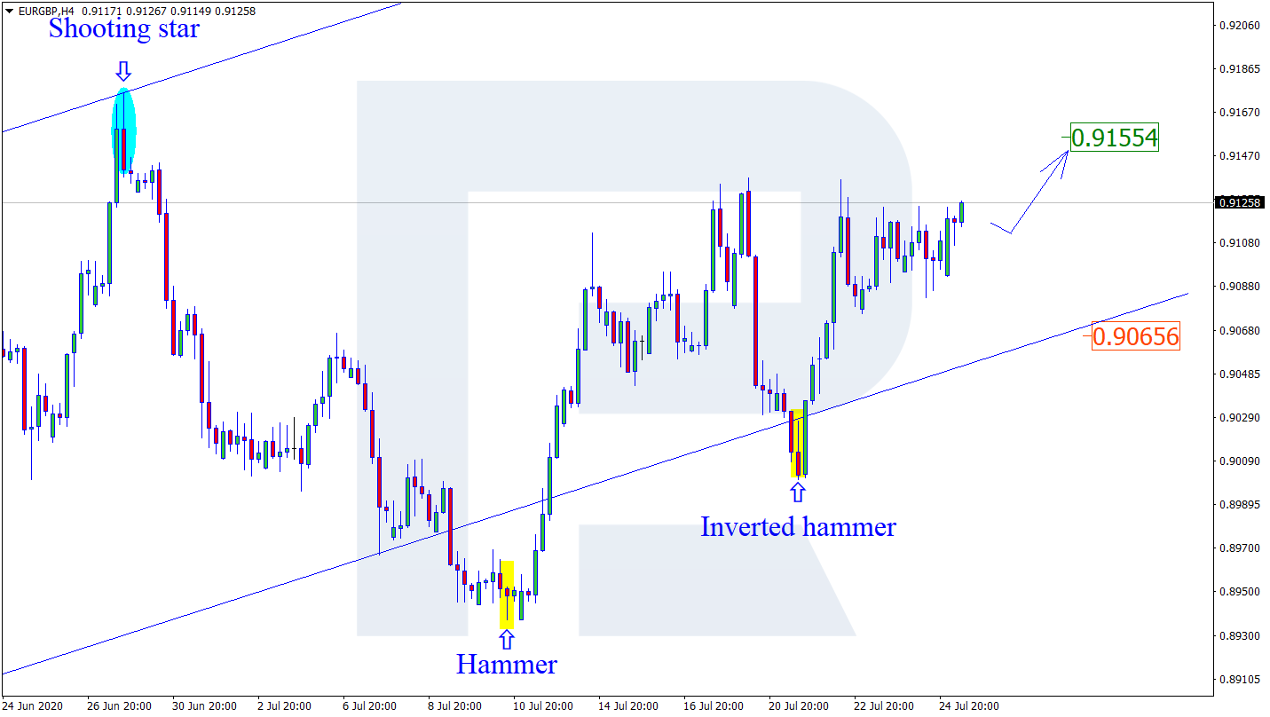 EUR/GBP, H4