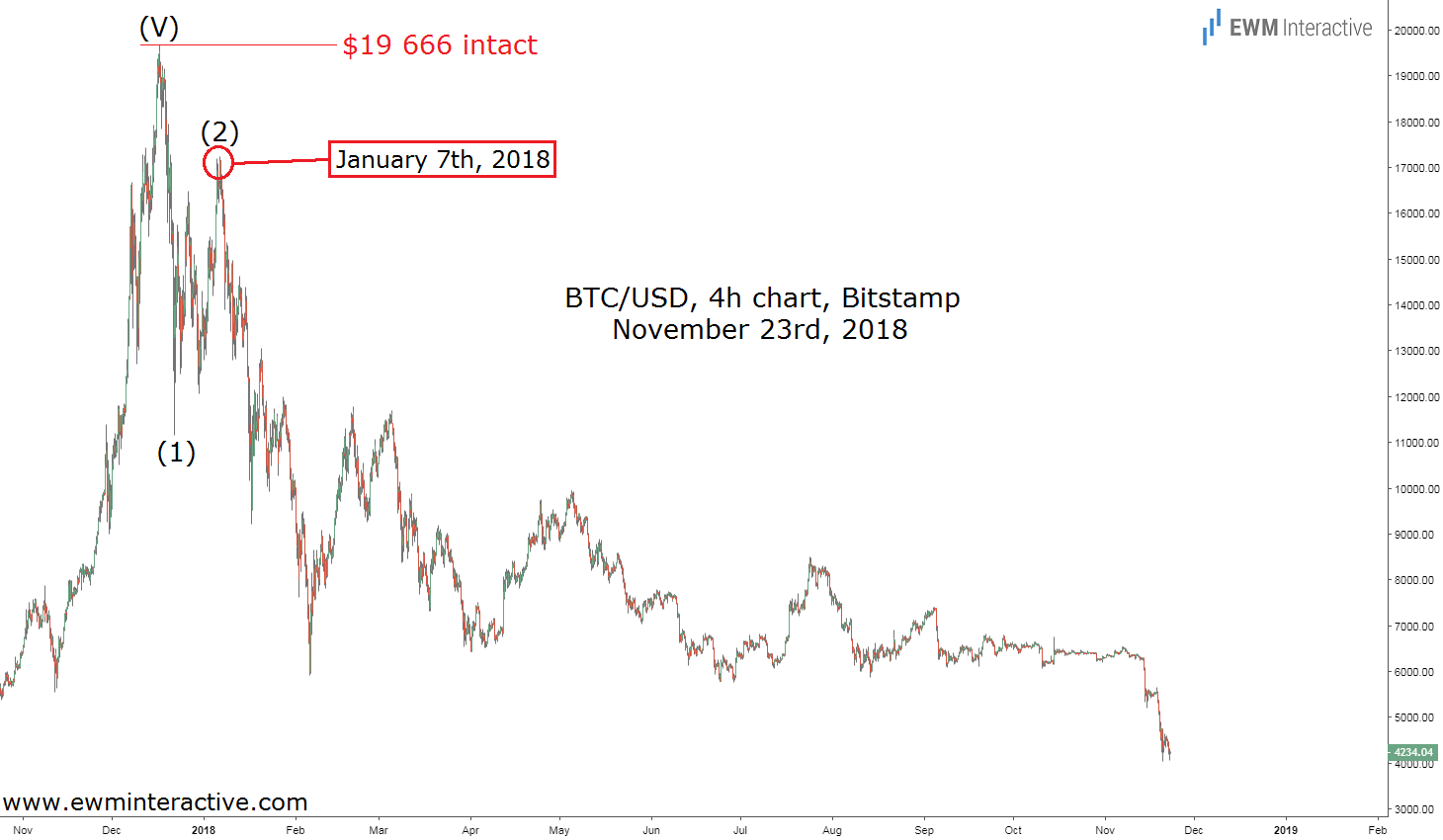 Bitcoin Bubble Burst