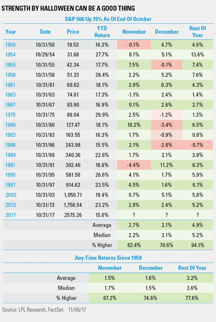 SPX Performance in October and Into Year End