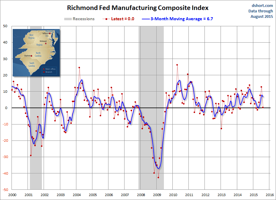 Richmond Fed Manufacturing Since 2000 Chart