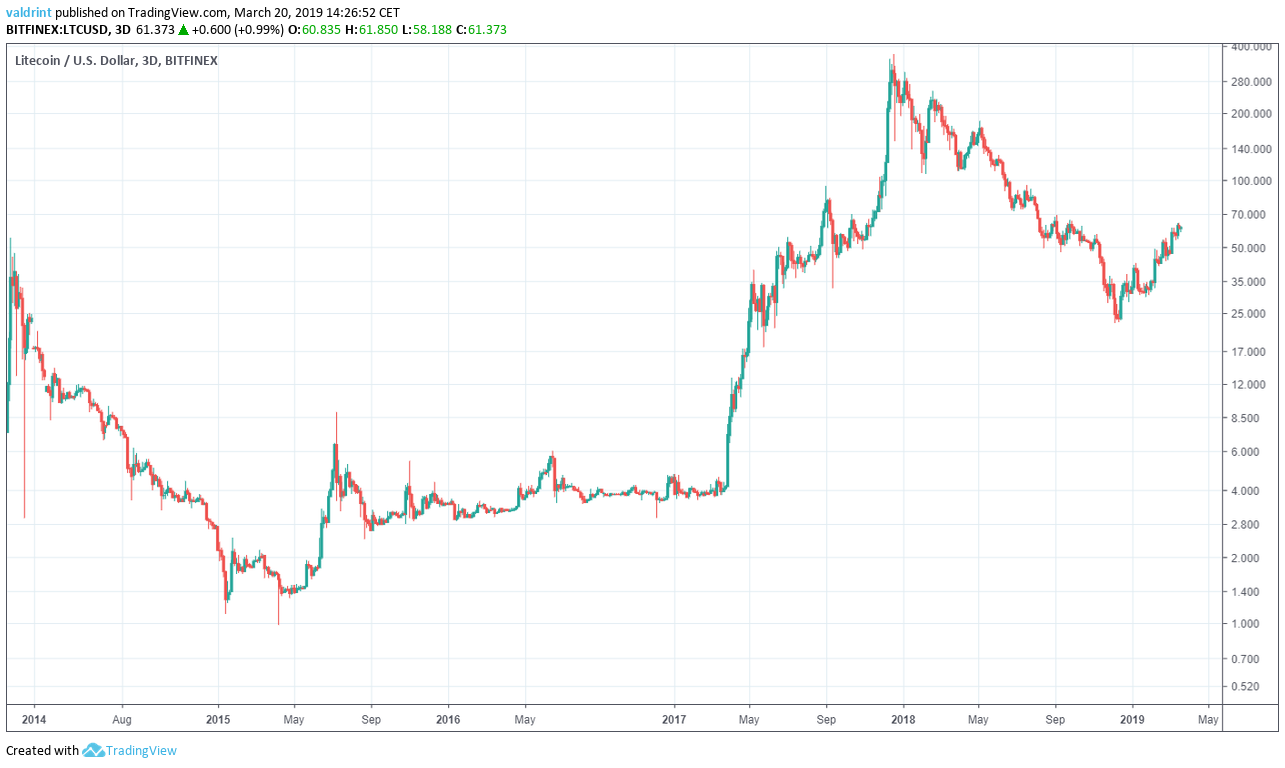 LTC/USD