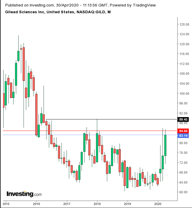 GILD Monthly