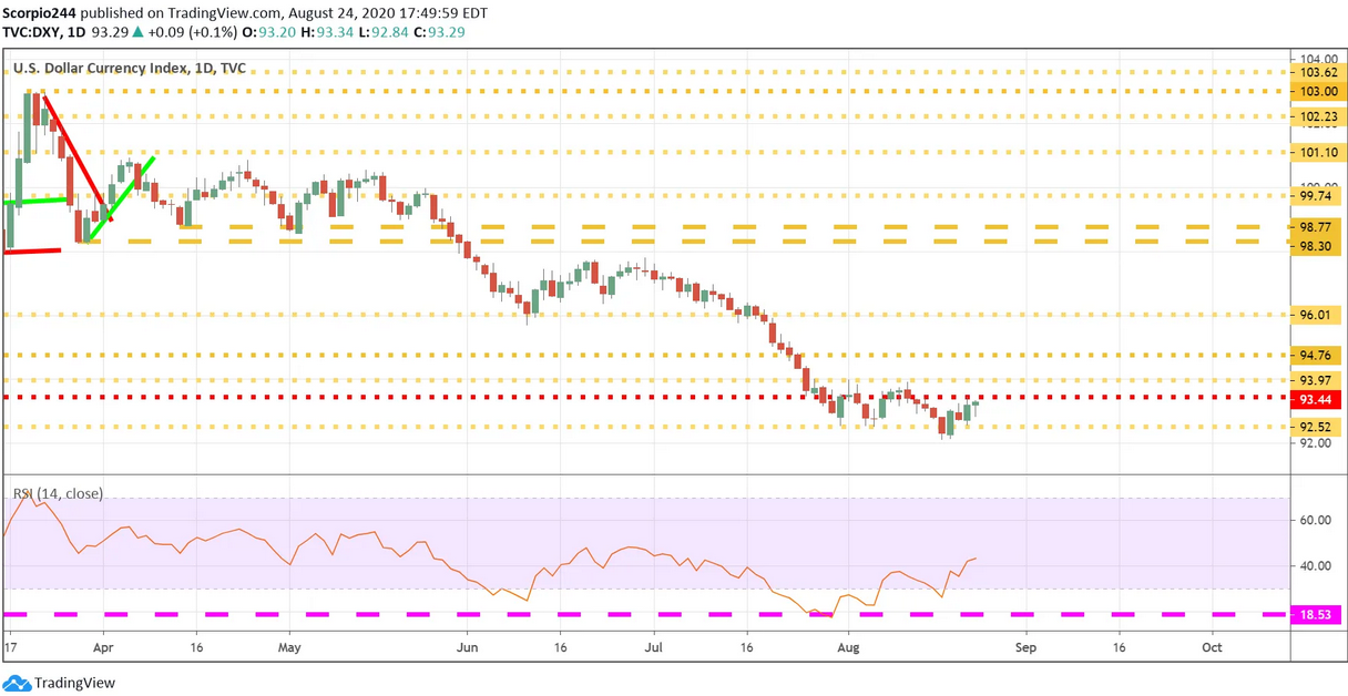 USD Index Daily Chart