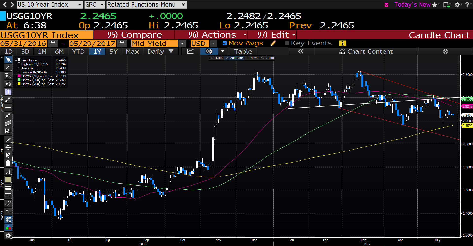 10-Y Daily