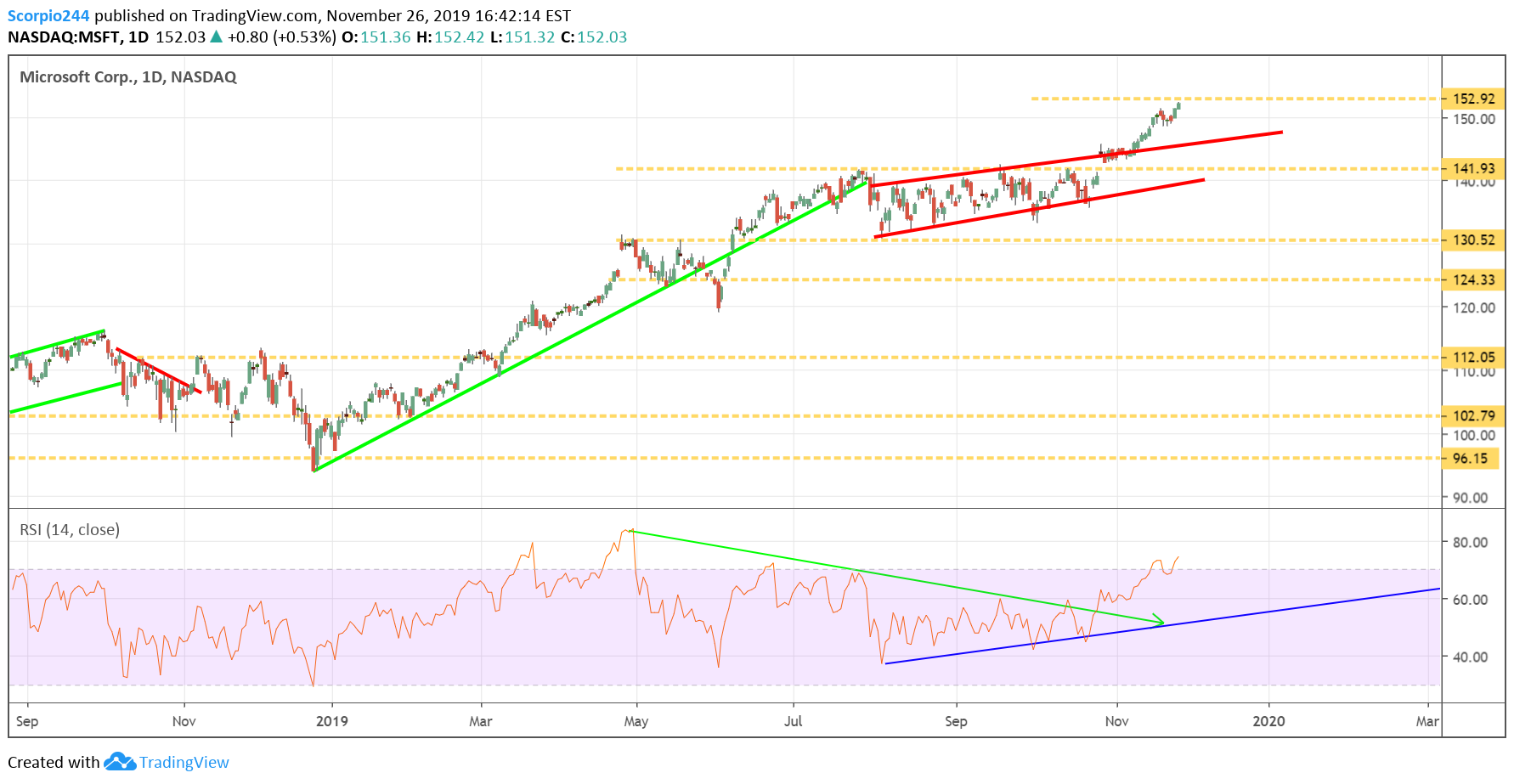 MSFT Daily Chart