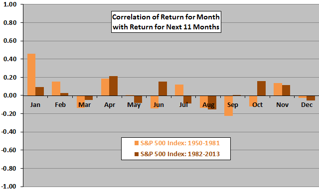 Correlation of January with Performance for Next 11 Months