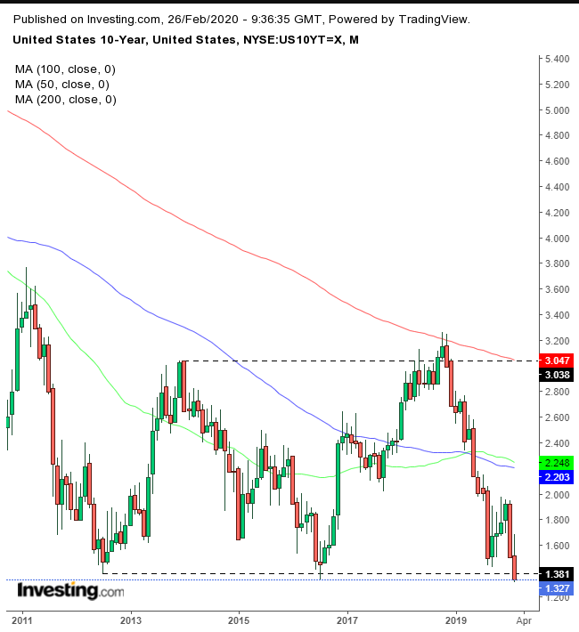 UST Daily Chart