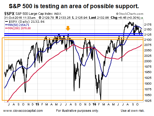 S&P 500: Buying-Opportunity Pullbacks