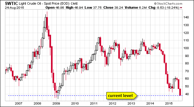 Crude Current Level Chart