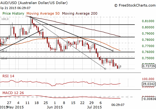 AUD/USD Forex Daily Chart