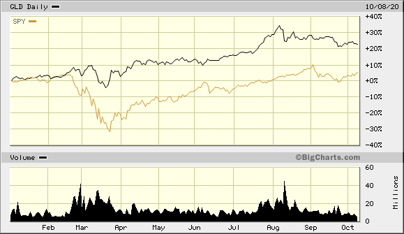 GLD YTD Daily Chart