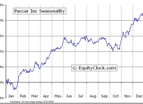 PACCAR Inc  (NASDAQ:PCAR) Seasonal Chart
