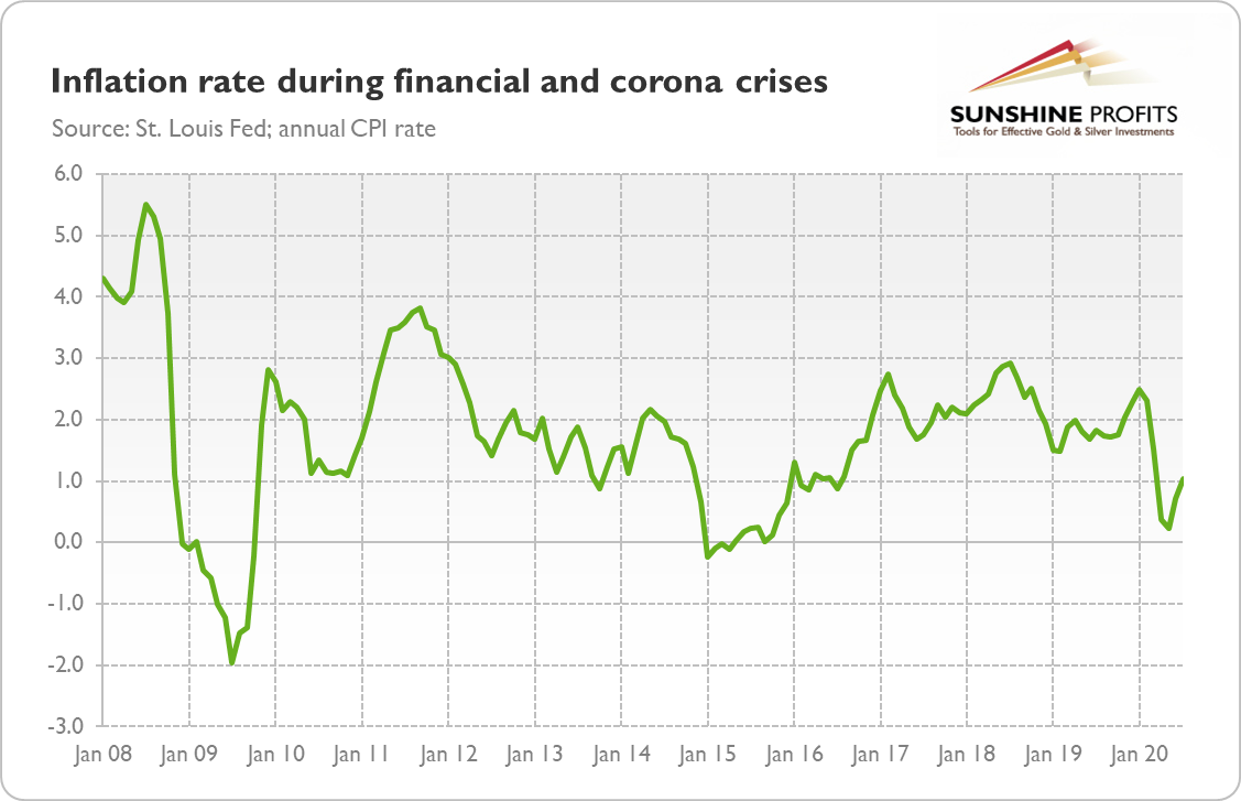 Inflation Rate During Financial And Corona Crises