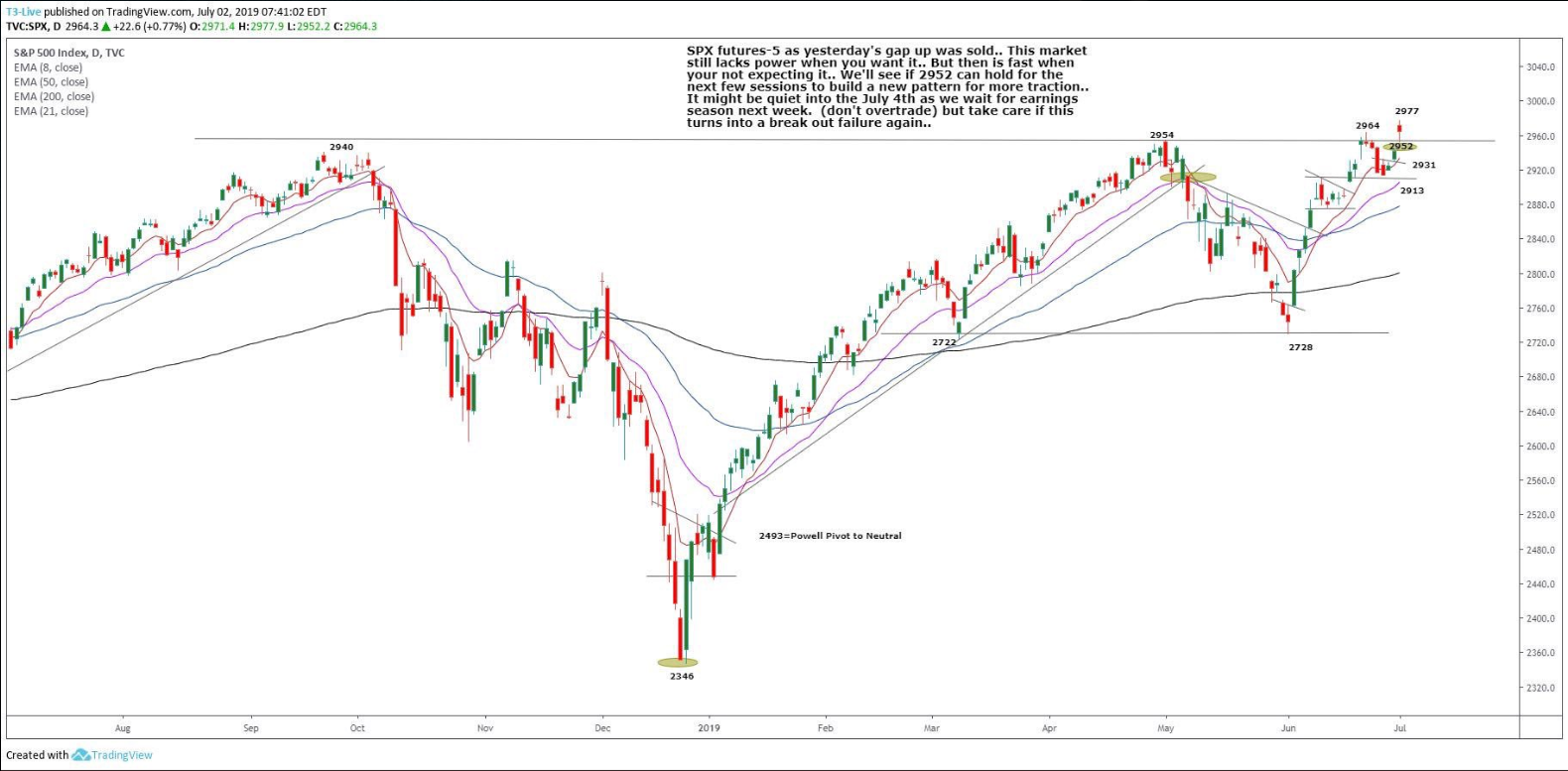 S&P 500 Futures