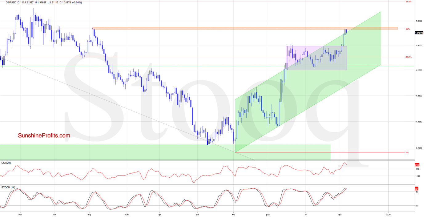 British Pound To Usd Chart