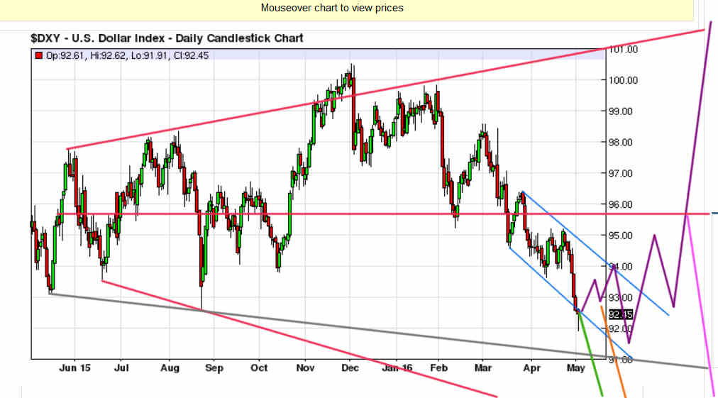USD Daily Chart