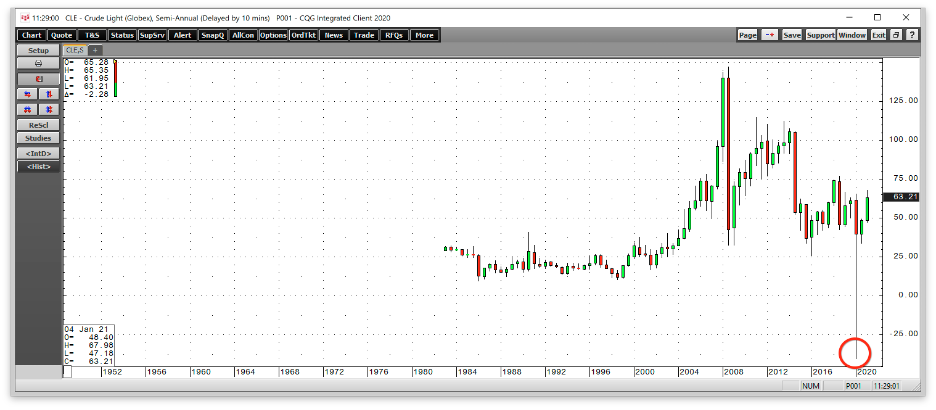 Crude Oil Semi-Annual