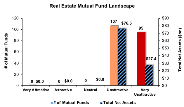 Real Estate Mutual Funds Landscape