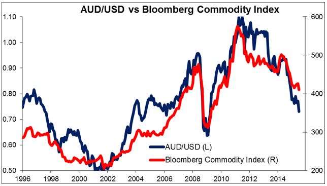 AUD/USD Vs Bloomberg Commodity Index