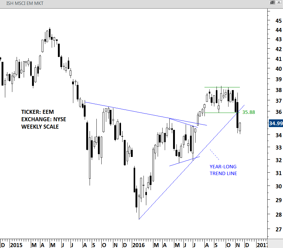 EEM ETF Weekly Chart