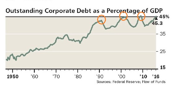 Outstanding Corporate Debt as % of GDP