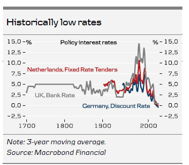 Historically Low Rates