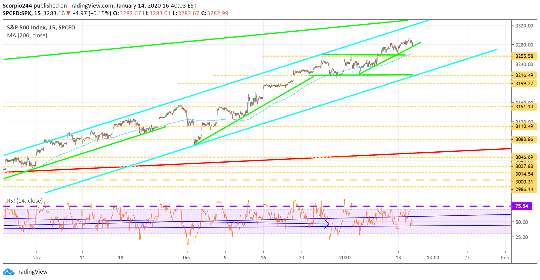 S&P 500 Index