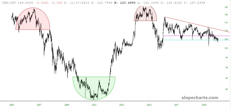 USD/JPY Chart