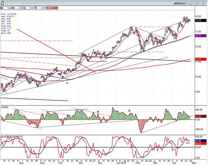 USO (United States Oil Fund)