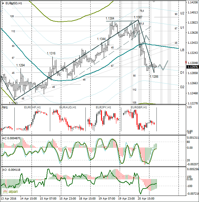 EUR/USD H1 Chart
