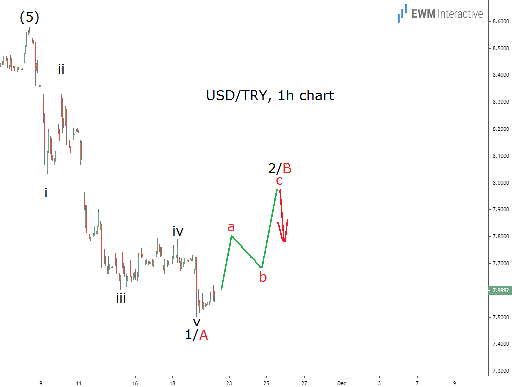 USD/TRY Chart