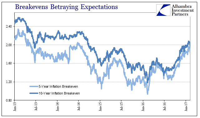 Breakevens Betraying Expectations