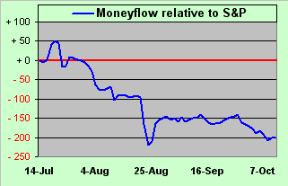 Moneyflow Relative to S&P