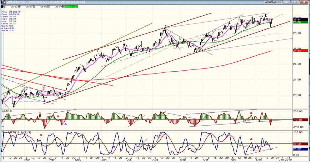 UUP (Dollar ETF)