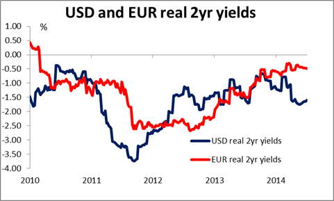 USD & EUR Real 2 Year Yeilds