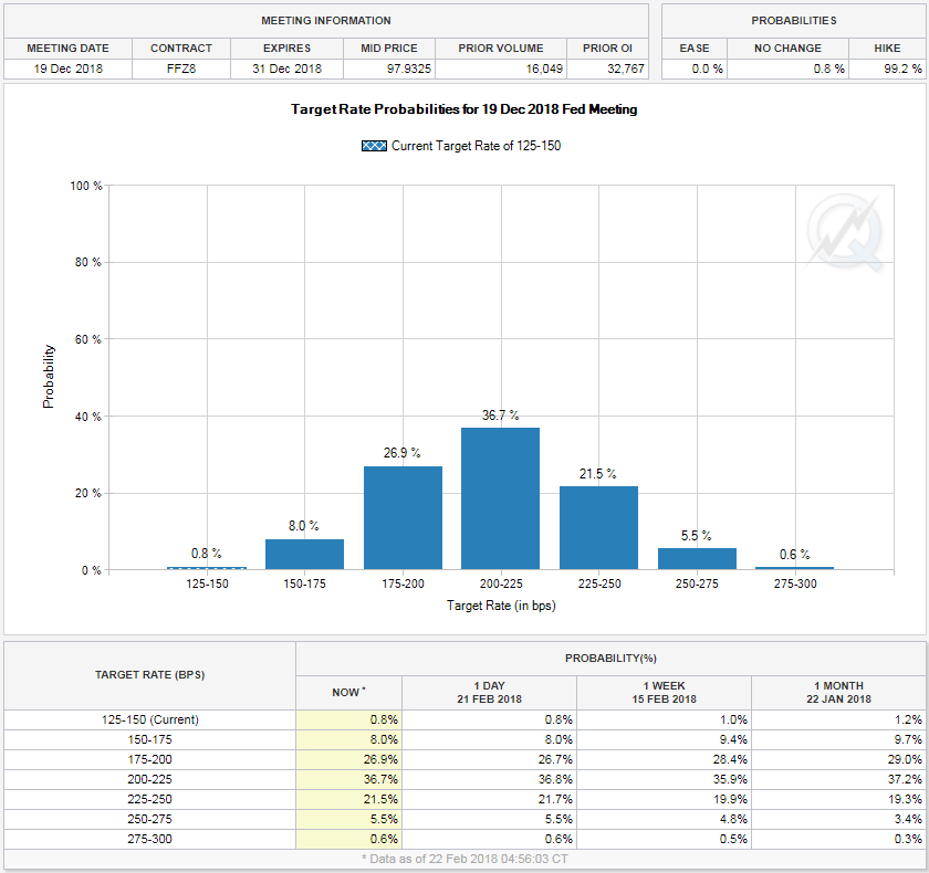 CME Group FedWatch Tool