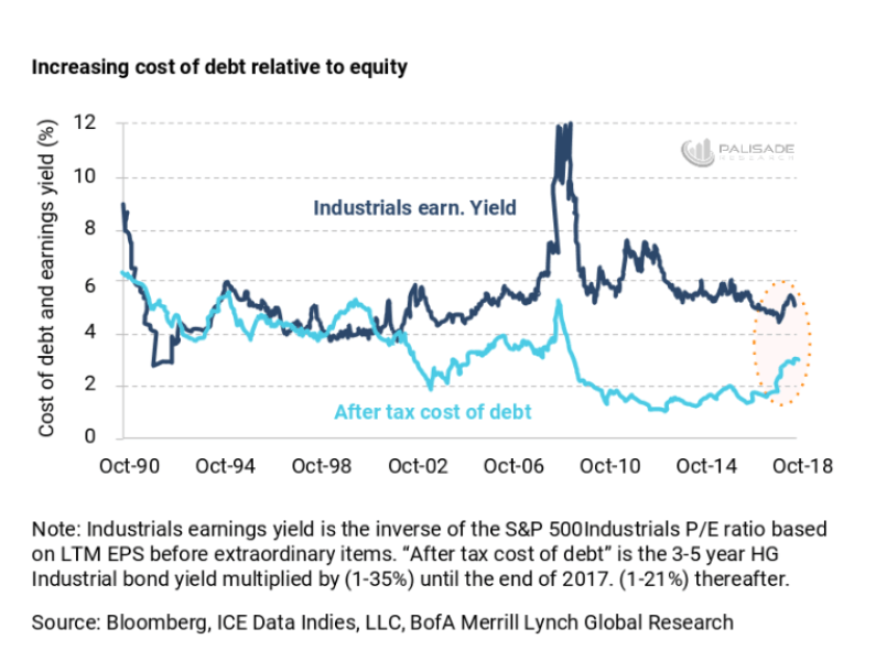 Increasing Cost Of Debt Relative To Equity