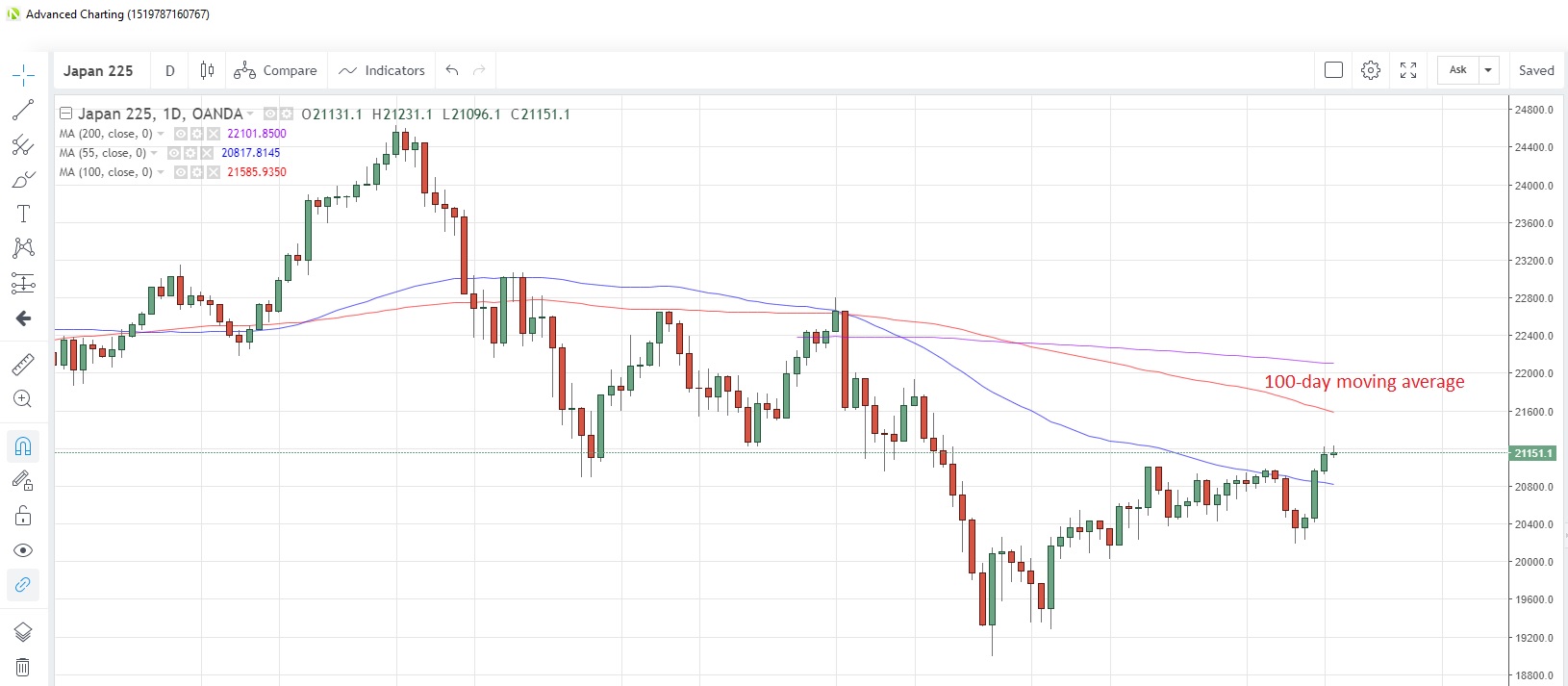 JP225USD Daily Chart