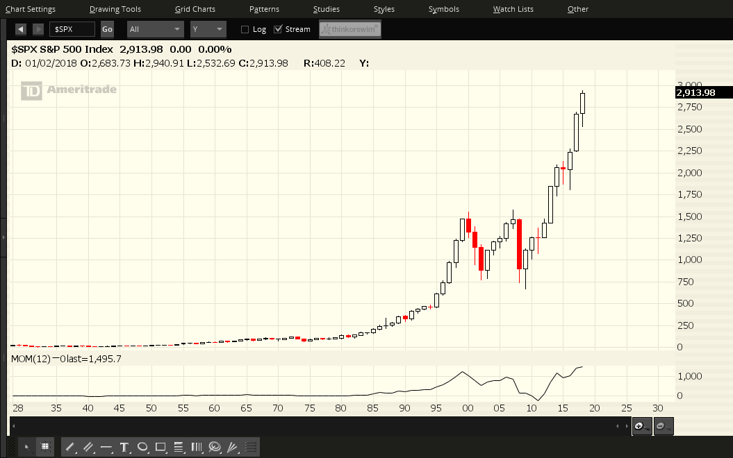 Yearly Chart Of The SPX