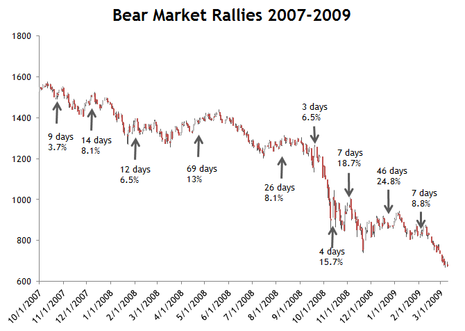 Length of Bear Market Rallies