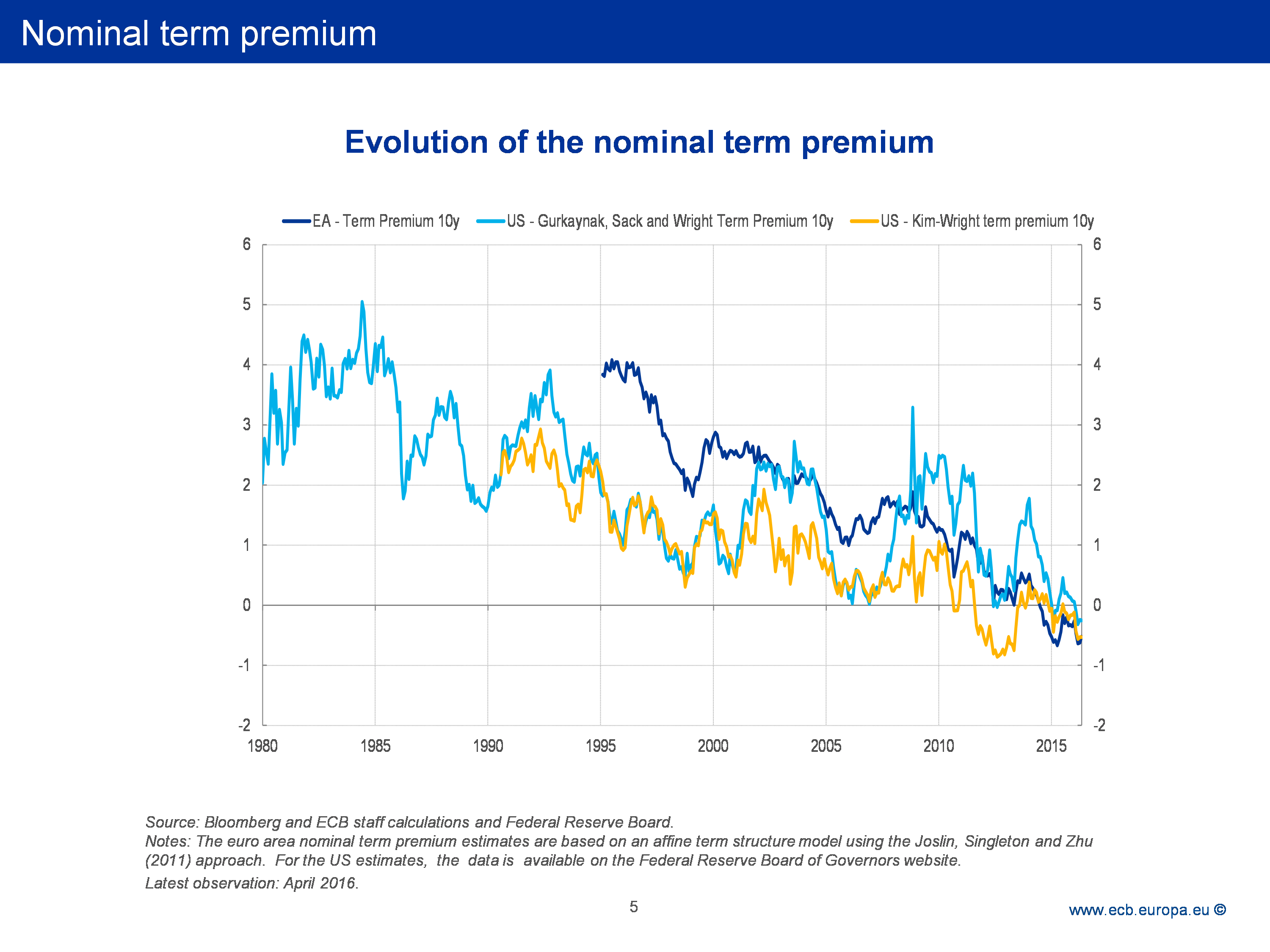 Nominal Term Premium
