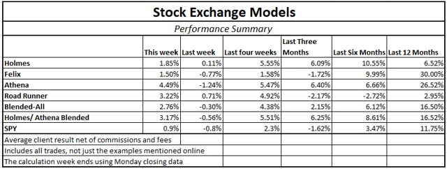 Stock Exchange Models Table