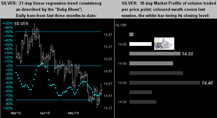 Silver: Daily Bars From Last Three Months To Date