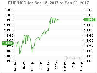 EUR/USD Sep 18-20 Chart