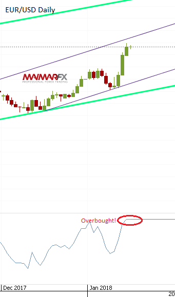 EUR/USD Daily Chart