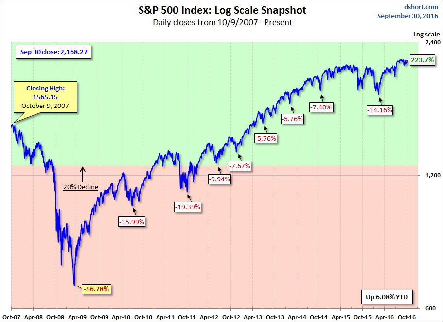 conventional log-scale chart with drawdowns highlighted