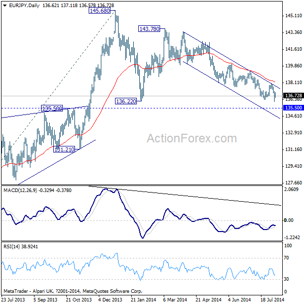 EUR/JPY Daily Chart